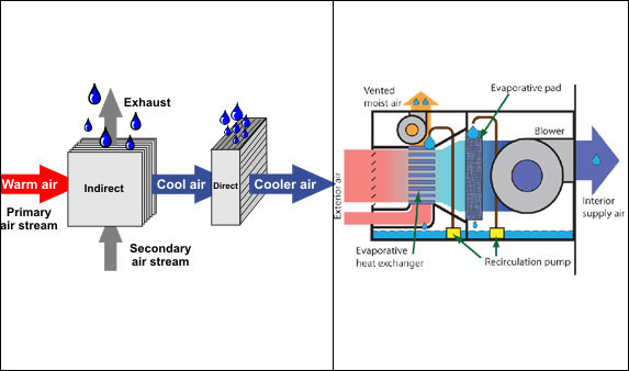 Indirect evaporative store cooling for homes