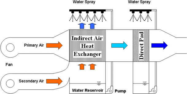 Indirect direct evaporative store cooling